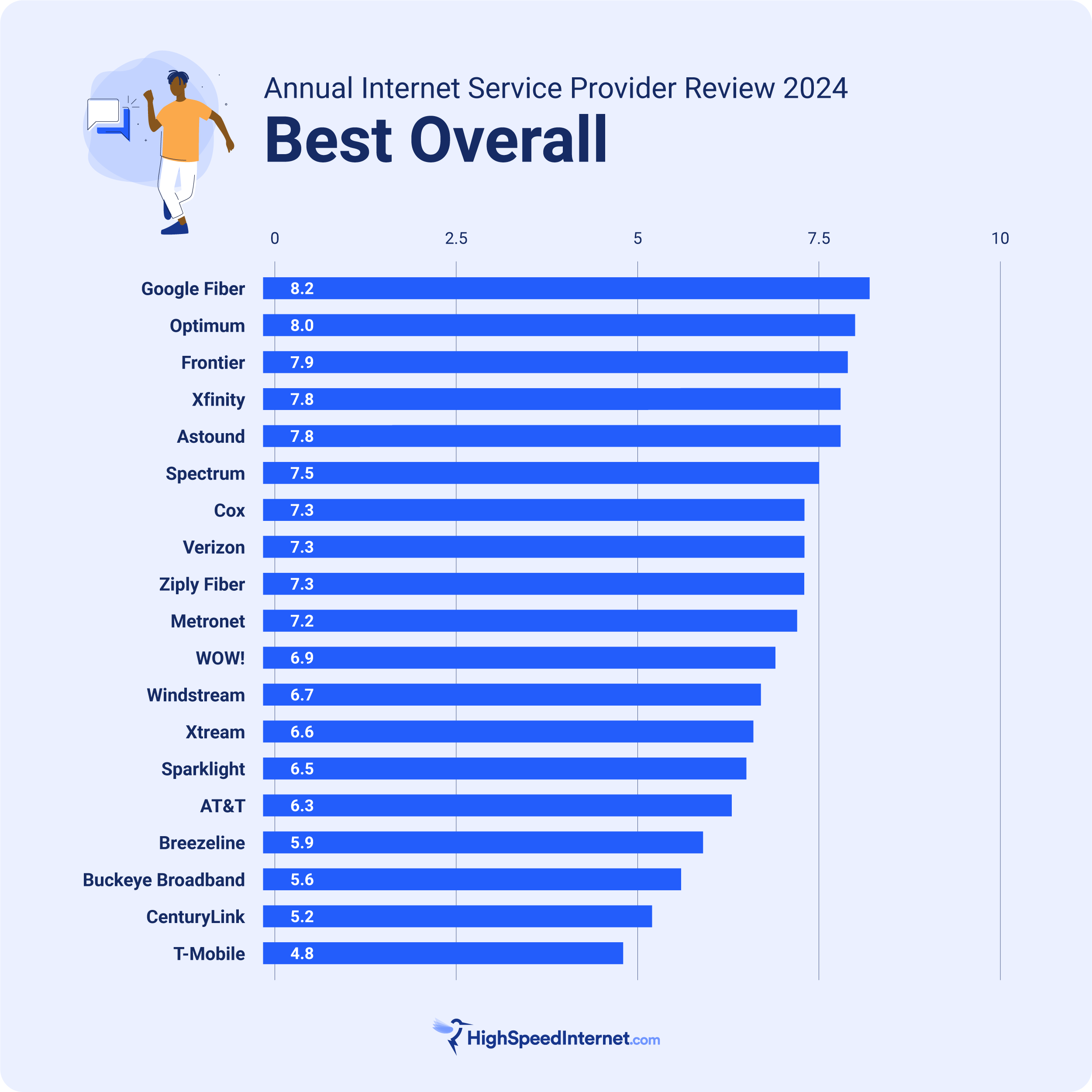 Best Overall ISP