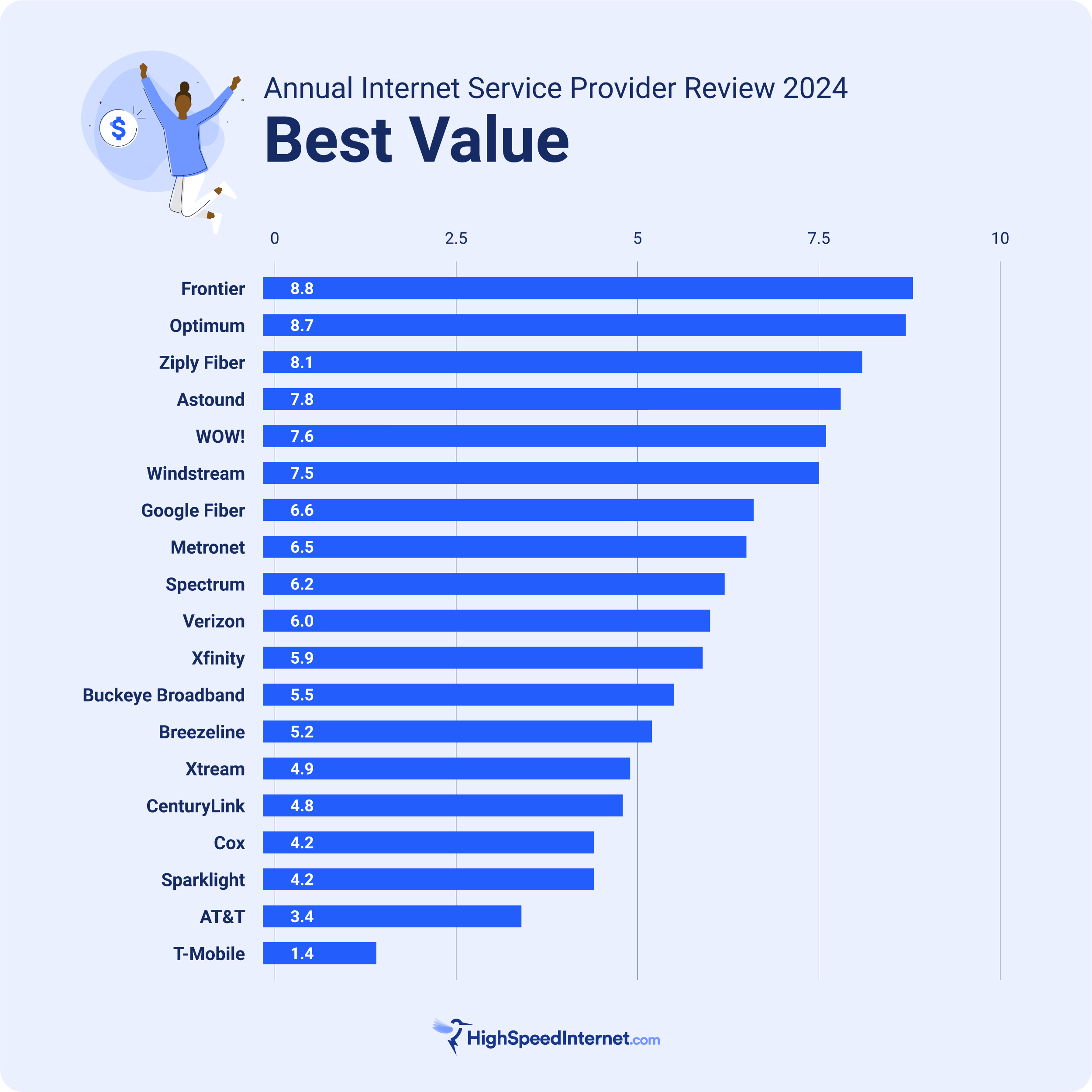 Best Value